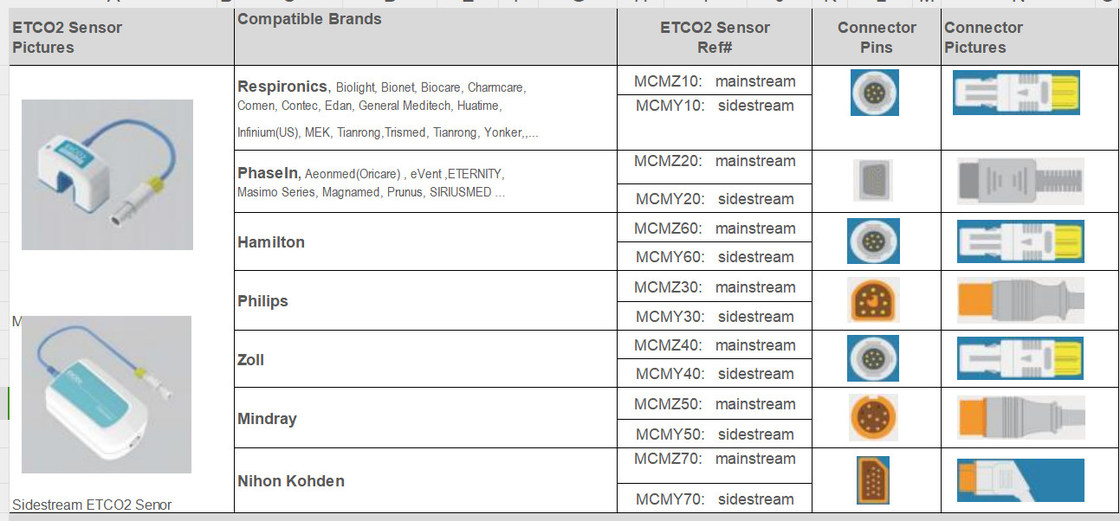 Stabilny czujnik ETCO2 dla głównych marek GE, Philips, Nihon Konden